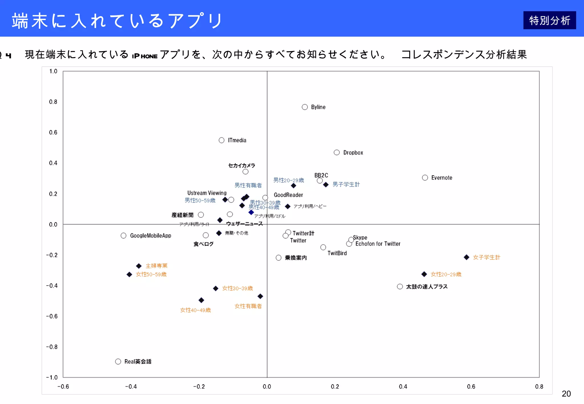 端末に入れているアプリ Ｑ 4 　現在端末に入れている iPhone アプリを、次の中からすべてお知らせください。　コレスポンデンス分析結果 特別分析 