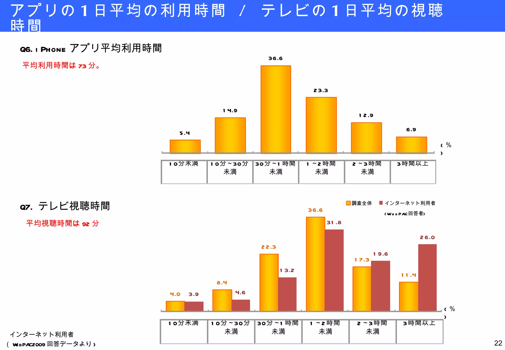 アプリの 1 日平均の利用時間  /  テレビの 1 日平均の視聴時間 平均利用時間は 73 分。 Q6.iPhone アプリ平均利用時間 ( ％ ) ( ％ ) 平均視聴時間は 92 分 Q7. テレビ視聴時間 インターネット利用者 （ WebPAC2009 回答データより ) 