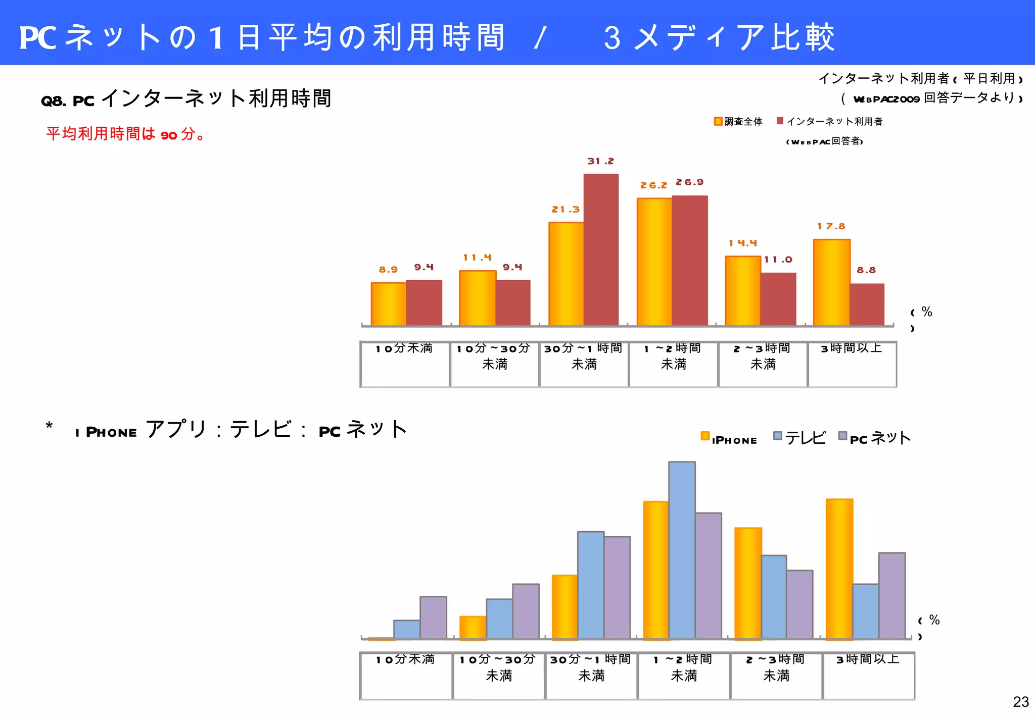 PC ネットの 1 日平均の利用時間  /  ３メディア比較 平均利用時間は 90 分。 Q8.PC インターネット利用時間 ( ％ ) ( ％ ) ＊  iPhone アプリ：テレビ： PC ネット インターネット利用者 ( 平日利用 ) （ WebPAC2009 回答データより ) 