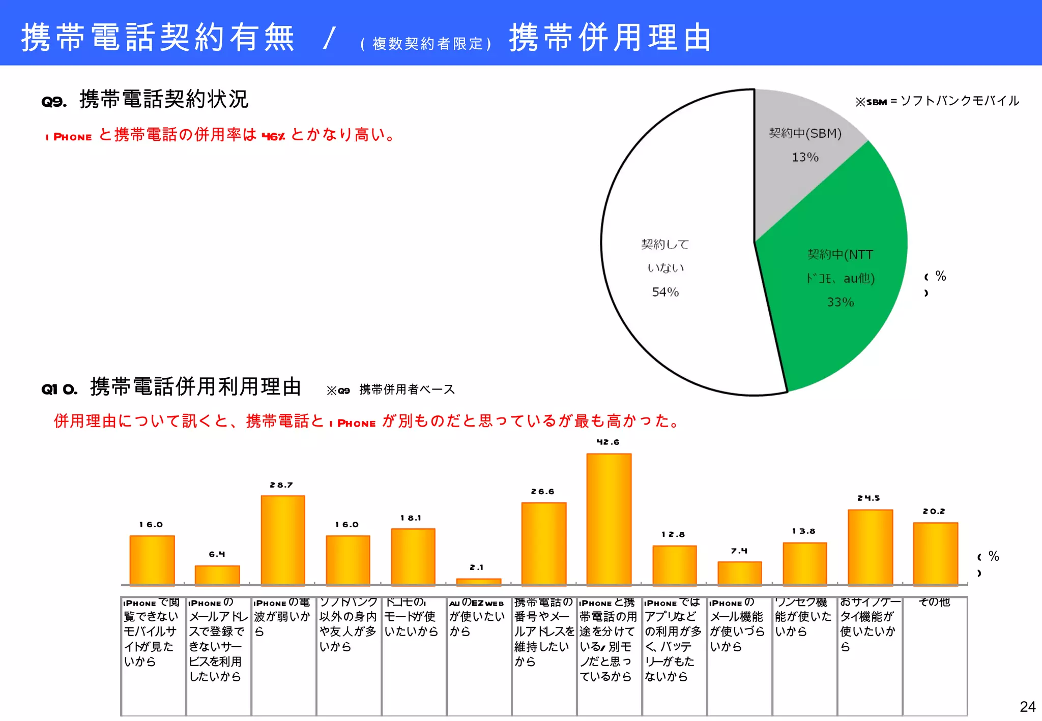 携帯電話契約有無  /  ( 複数契約者限定 )  携帯併用理由 iPhone と携帯電話の併用率は 46% とかなり高い。 Q9. 携帯電話契約状況 ( ％ ) ( ％ ) Q10. 携帯電話併用利用理由 ※ Q9  携帯併用者ベース ※ SBM ＝ソフトバンクモバイル 併用理由について訊くと、携帯電話と iPhone が別ものだと思っているが最も高かった。 