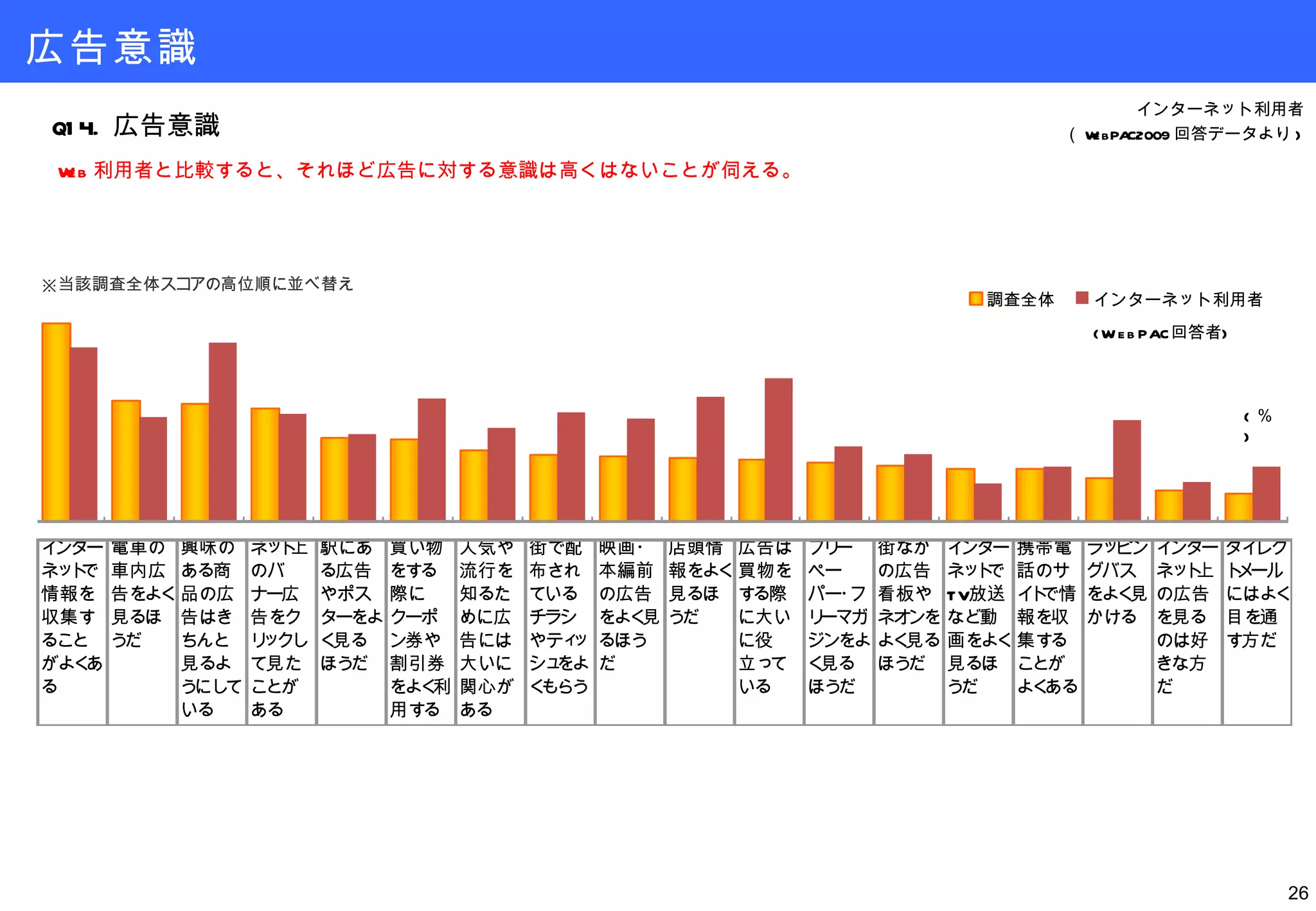 広告意識 Q14. 広告意識 ( ％ ) インターネット利用者 （ WebPAC2009 回答データより ) Web 利用者と比較すると、それほど広告に対する意識は高くはないことが伺える。 