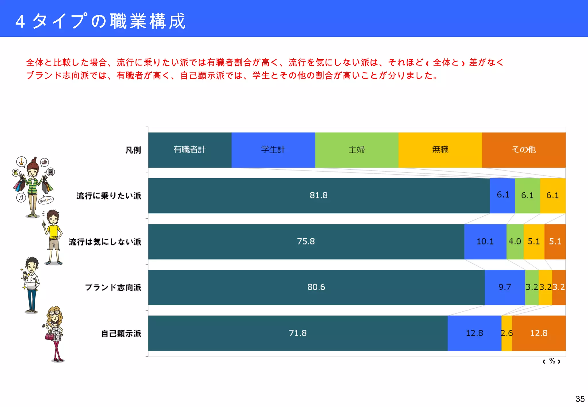 ４タイプの職業構成 全体と比較した場合、流行に乗りたい派では有職者割合が高く、流行を気にしない派は、それほど ( 全体と ) 差がなく ブランド志向派では、有職者が高く、自己顕示派では、学生とその他の割合が高いことが分りました。 ( ％ ) 