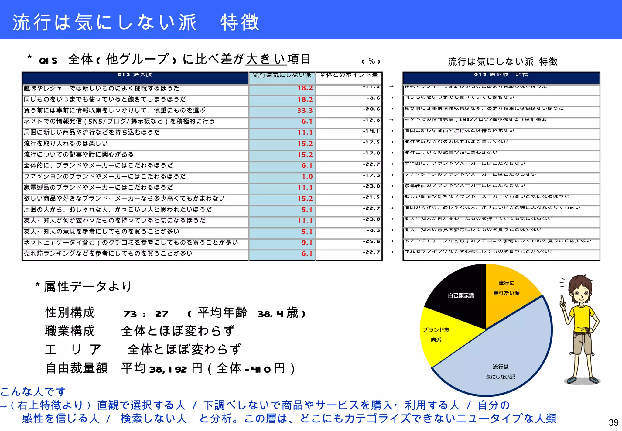 流行は気にしない派　特徴 ＊属性データより 性別構成　　 73 : 27 　 ( 平均年齢  38.4 歳 ) 職業構成　　全体とほぼ変わらず エ  リ ア　　全体とほぼ変わらず 自由裁量額　平均 38,192 円（全体 -410 円） こんな人です ->  ( 右上特徴より )  直観で選択する人  /  下調べしないで商品やサービスを購入・利用する人  /  自分の 　　感性を信じる人  /  検索しない人　と分析。この層は、どこにもカテゴライズできないニュータイプな人類 ( ％ ) ＊ Q15  全体 ( 他グループ ) に比べ差が 大きい 項目 流行は気にしない派 特徴 
