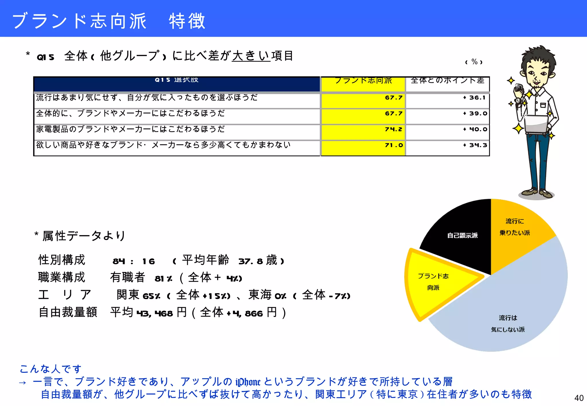 ブランド志向派　特徴 ＊属性データより 性別構成　　 84 : 16 　 ( 平均年齢  37.8 歳 ) 職業構成　　有職者  81% （全体＋ 4%) エ  リ ア　　関東 65% ( 全体 +15%) 、東海 0% ( 全体 -7%) 自由裁量額　平均 43,468 円（全体 +4,866 円） こんな人です ->  一言で、ブランド好きであり、アップルの iPhone というブランドが好きで所持している層 　　自由裁量額が、他グループに比べずば抜けて高かったり、関東エリア ( 特に東京 ) 在住者が多いのも特徴 ( ％ ) ＊ Q15  全体 ( 他グループ ) に比べ差が 大きい 項目 