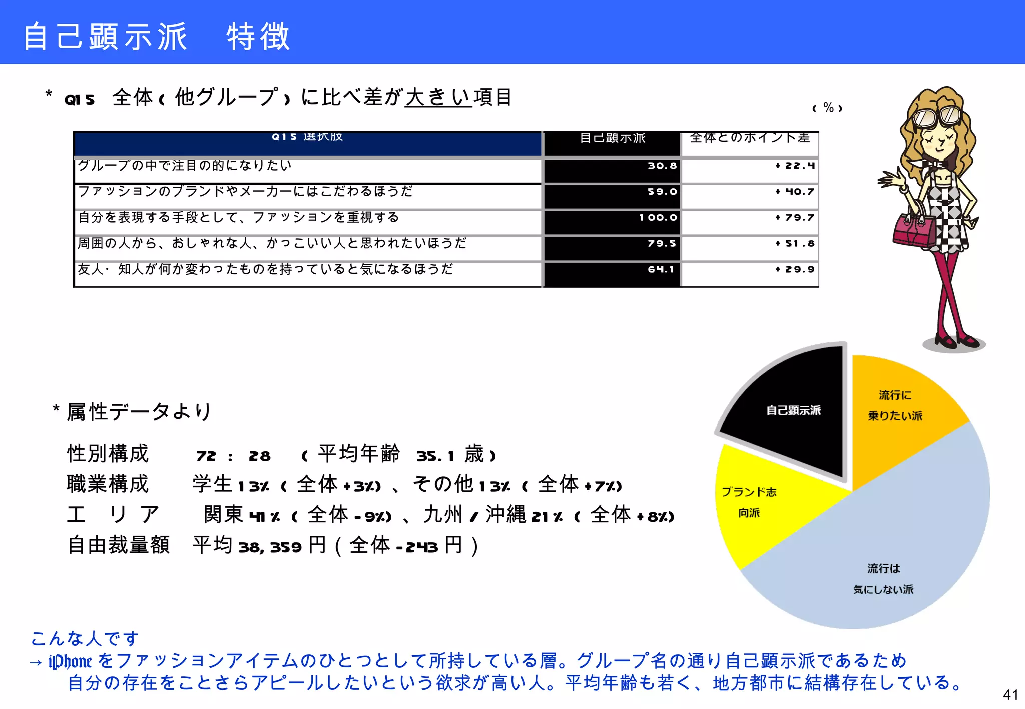 自己顕示派　特徴 ＊属性データより 性別構成　　 72 : 28 　 ( 平均年齢  35.1 歳 ) 職業構成　　学生 13% ( 全体 +3%) 、その他 13% ( 全体 +7%) エ  リ ア　　 関東 41% ( 全体 -9% ) 、九州 / 沖縄 21% ( 全体 +8% ) 自由裁量額　平均 38,359 円（全体 -243 円） こんな人です ->  iPhone をファッションアイテムのひとつとして所持している層。グループ名の通り自己顕示派であるため 　　自分の存在をことさらアピールしたいという欲求が高い人。平均年齢も若く、地方都市に結構存在している。 ( ％ ) ＊ Q15  全体 ( 他グループ ) に比べ差が 大きい 項目 