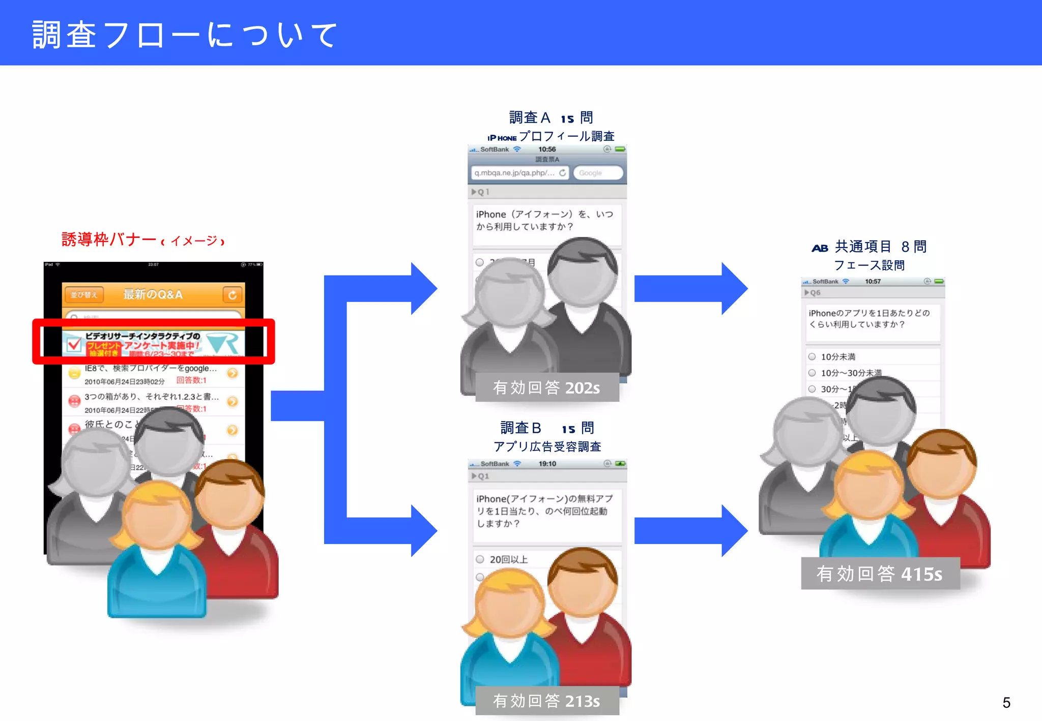 調査フローについて 調査Ａ  15 問 iPhone プロフィール調査 調査Ｂ　 15 問 アプリ広告受容調査 AB 共通項目 ８問 フェース設問 誘導枠バナー ( イメージ ) 有効回答 202s 有効回答 213s 有効回答 415s 