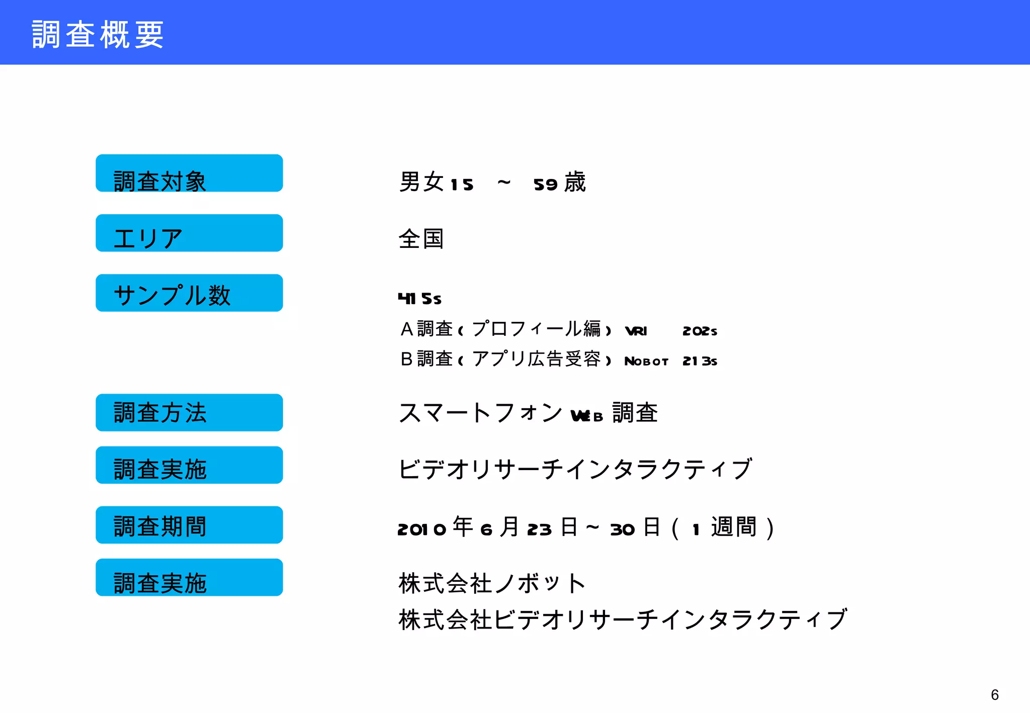調査概要 調査対象 男女 15  ～  59 歳 エリア 全国 サンプル数 415s Ａ調査 ( プロフィール編 ) VRI 202s Ｂ調査 ( アプリ広告受容 ) Nobot 213s 調査方法 スマートフォン Web 調査 調査実施 ビデオリサーチインタラクティブ 調査期間 2010 年 6 月 23 日～ 30 日（ 1 週間） 調査実施 株式会社ノボット 株式会社ビデオリサーチインタラクティブ 