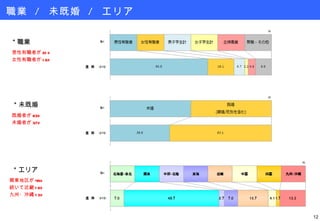 職業  /  未既婚  /  エリア 男性有職者が 61% 女性有職者が 16% ＊職業 ＊未既婚 ＊エリア 既婚者が 63% 未婚者が 37% 関東地区が 49% 続いて近畿 16% 九州・沖縄 13% 