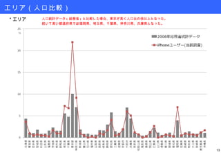 エリア（人口比較） ＊エリア 人口統計データ ( 総務省 ) と比較した場合、東京が高く人口比の倍以上となった。 続いて高い都道府県では福岡県、埼玉県、千葉県、神奈川県、兵庫県となった。 
