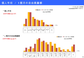 個人年収  / 1 箇月の自由裁量額 全体平均額は 427 万円 ＊個人年収 全体平均額は 38,697 円 ＊ 1 箇月の自由裁量額 ( ％ ) ( ％ ) インターネット利用者 （ WebPAC2009 回答データより ) 