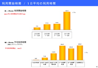 利用開始時期  / 1 日平均の利用時間 2010 年に利用開始が全体の 56% Q1.iPhone 利用開始時期 ( ％ ) ( ％ ) 平均利用時間は、 120 分 Q2.iPhone 平均利用時間 　　 （通話 / アプリ / ブラウザ ) 
