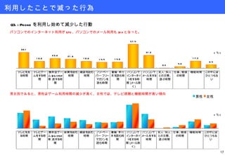 利用したことで減った行為 パソコンでのインターネット利用が 57% 、パソコンでのメール利用も 31% となった。 Q3.iPhone を利用し始めて減少した行動 ( ％ ) 男女別でみると、男性はゲーム利用時間の減少が高く、女性では、テレビ視聴と睡眠時間が高い傾向 ( ％ ) 