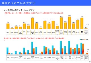 端末に入れているアプリ 天気予報、ニュース ( 新聞 ) 、乗換案内、地図アプリといった実用的なアプリが上位を占めた。 Q4. 端末に入れている iPhone アプリ ( ％ ) ( ％ ) 男女別では、男性が実用 / 情報系アプリが高いが、女性はエンタメ系や教育系アプリが高い傾向。 
