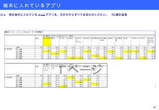 端末に入れているアプリ Ｑ 4 　現在端末に入れている iPhone アプリを、次の中からすべてお知らせください。　ｸﾛｽ集計結果 