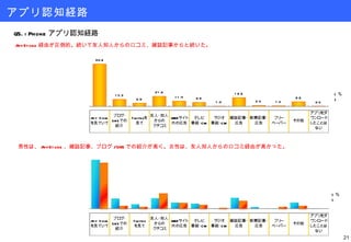 アプリ認知経路 AppStore 経由が圧倒的。続いて友人知人からの口コミ、雑誌記事からと続いた。 Q5.iPhone アプリ認知経路 ( ％ ) ( ％ ) 男性は、 AppStore 、雑誌記事、ブログ /SNS での紹介が高く。女性は、友人知人からの口コミ経由が高かった。 