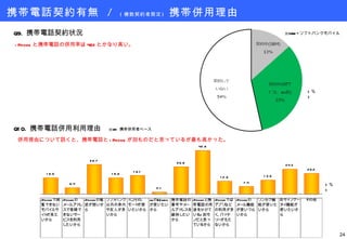 携帯電話契約有無  /  ( 複数契約者限定 )  携帯併用理由 iPhone と携帯電話の併用率は 46% とかなり高い。 Q9. 携帯電話契約状況 ( ％ ) ( ％ ) Q10. 携帯電話併用利用理由 ※ Q9  携帯併用者ベース ※ SBM ＝ソフトバンクモバイル 併用理由について訊くと、携帯電話と iPhone が別ものだと思っているが最も高かった。 