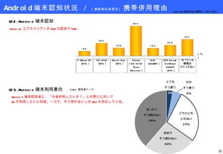 Android 端末認知状況  /  ( 複数契約者限定 )  携帯併用理由 Xperia( エクスペリア ) が 63% の認知で TOP 。 Q12.Android 端末認知 ( ％ ) Q13.Android 端末利用意向 ※ Q12  認知者ベース Android 端末認知者に、「今後利用したいか？」との問いに対して 8% が利用したいと回答。一方で、そう思わない人が 65% も存在している。 ※ Q 11 . PC 保有状況は割愛しております。 