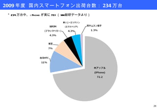 2009 年度 国内スマートフォン出荷台数： 234 万台 ＊ 234 万台中、 iPhone が実に 72% （ MM 総研データより） 
