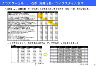 クラスター分析 ：  Q15  消費行動・ライフスタイル設問 ＊Ａ調査  Q15  消費行動・ライフスタイル設問を利用してクラスター分析（下記）を行いました。 -> ４つの因子に分け、各回答者ごとにグループ ( クラスター ) 別にまとめました。 以下 202 まで続く 以下 202 まで続く 