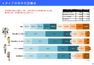 ４タイプの性年代別構成 平均年齢で比較した場合 ( 下表 ) 、流行に乗りたい派が最も高く 39.3 歳、 最も低いのは、自己顕示派の 35.1 歳でした。 ( ％ ) 