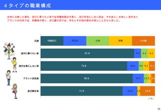 ４タイプの職業構成 全体と比較した場合、流行に乗りたい派では有職者割合が高く、流行を気にしない派は、それほど ( 全体と ) 差がなく ブランド志向派では、有職者が高く、自己顕示派では、学生とその他の割合が高いことが分りました。 ( ％ ) 