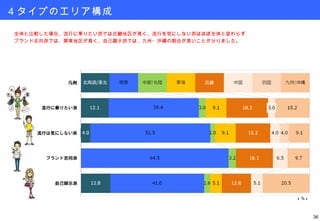 ４タイプのエリア構成 全体と比較した場合、流行に乗りたい派では近畿地区が高く、流行を気にしない派はほぼ全体と変わらず ブランド志向派では、関東地区が高く、自己顕示派では、九州・沖縄の割合が高いことが分りました。 ( ％ ) 