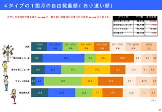 ４タイプの 1 箇月の自由裁量額 ( お小遣い額 ) ブランド志向派が最も高く 43,468 円、最も低いのは流行に乗りたい派の 35,545 円となった。 ( ％ ) 