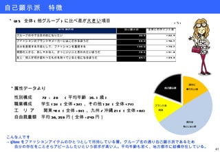 自己顕示派　特徴 ＊属性データより 性別構成　　 72 : 28 　 ( 平均年齢  35.1 歳 ) 職業構成　　学生 13% ( 全体 +3%) 、その他 13% ( 全体 +7%) エ  リ ア　　 関東 41% ( 全体 -9% ) 、九州 / 沖縄 21% ( 全体 +8% ) 自由裁量額　平均 38,359 円（全体 -243 円） こんな人です ->  iPhone をファッションアイテムのひとつとして所持している層。グループ名の通り自己顕示派であるため 　　自分の存在をことさらアピールしたいという欲求が高い人。平均年齢も若く、地方都市に結構存在している。 ( ％ ) ＊ Q15  全体 ( 他グループ ) に比べ差が 大きい 項目 