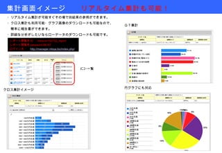 集計画面イメージ　　 リアルタイム集計も可能！ 円グラフにも対応 クロス集計イメージ ＧＴ集計 ・リアルタイム集計が可能すぐその場で回結果の参照ができます。 ・クロス集計も利用可能・グラフ画像のダウンロードも可能なので、 　簡単に報告書ができます。 ・詳細な分析がしたいならローデータのダウンロードも可能です。 ﾒﾆｭｰ一覧 レポート閲覧用 ID ： misscon100702_report レポート閲覧用 password:88167 ログイン先 ：　 http://manager.mbqa.biz/index.php/ 