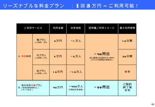 リーズナブルな料金プラン　： 1 回 3 万円 ~ ご利用可能！ 