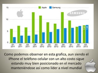 Como podemos observar en esta grafica, aun siendo el
iPhone el teléfono celular con un alto costo sigue
estando muy bien posicionado en el mercado
manteniéndose así como líder a nivel mundial
 