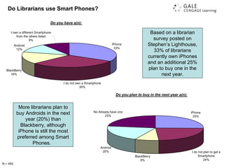 Based on a librarian survey posted on Stephen’s Lighthouse, 33% of librarians currently own iPhones and an additional 25% plan to buy one in the next year. More librarians plan to buy Androids in the next year (20%) than Blackberry, although iPhone is still the most preferred among Smart Phones.  Do Librarians use Smart Phones? N = 455 