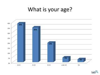 What is your age?

40%
        39%
35%
                 35%
30%


25%


20%                      19%

15%


10%


5%                                 5%
                                            3%
0%
      18-24    25-34   35-54   under 18   55+
 