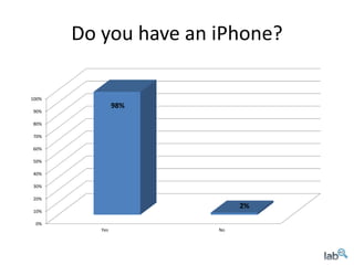 Do you have an iPhone?

100%
                98%
90%

80%

70%

60%

50%

40%

30%

20%
                           2%
10%

 0%
          Yes         No
 