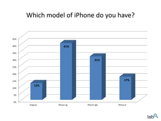 Which model of iPhone do you have?


45%


40%                    41%

35%


30%                                 31%

25%


20%


15%                                             17%
           12%
10%


5%


0%
       Original   iPhone 3g   iPhone 3gS   iPhone 4
 