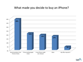 What made you decide to buy an iPhone?


40%
               39%
35%


30%


25%

                                        21%
20%
                                                                19%
                                                                             17%
15%


10%


5%                                                                                              4%

0%
      Recommendation from   I'll buy anything Apple   A new iPhone model   Other   My office required it
         friend or family             makes              was released
 
