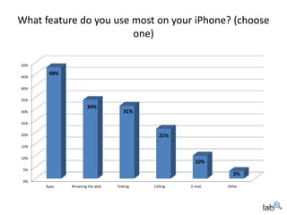 What feature do you use most on your iPhone? (choose
                        one)

50%

       48%
45%

40%

35%
                     34%
30%                                31%

25%

20%                                          21%
15%

10%
                                                      10%
 5%
                                                               3%
 0%
      Apps   Browsing the web   Texting   Calling   E-mail   Other
 