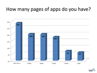 How many pages of apps do you have?

30%

          28%
25%



20%
                       20%       20%
                                          18%
15%



10%


                                                     7%       6%
5%



0%
      More than 5   2 pages   3pages   4 pages   5 pages   1 page
 