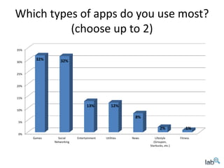 Which types of apps do you use most?
          (choose up to 2)
35%


       32%        32%
30%


25%


20%


15%

                                 13%           12%
10%

                                                        8%
5%

                                                                     2%              1%
0%
      Games     Social     Entertainment   Utilities   News       Lifestyle      Fitness
              Networking                                         (Groupon,
                                                              Starbucks, etc.)
 