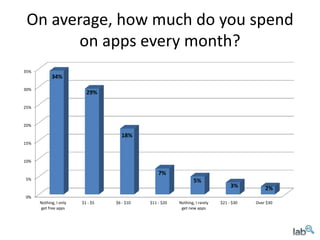 On average, how much do you spend
       on apps every month?
35%
            34%
30%
                          29%

25%



20%

                                     18%
15%



10%

                                                 7%
5%                                                               5%
                                                                                  3%         2%
0%
      Nothing, I only   $1 - $5   $6 - $10   $11 - $20   Nothing, I rarely   $21 - $30   Over $30
      get free apps                                       get new apps
 