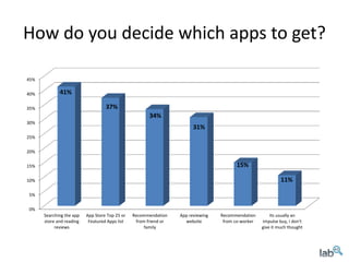 How do you decide which apps to get?

45%

40%          41%

35%                                37%
                                                       34%
30%
                                                                        31%
25%

20%

15%                                                                                     15%

10%                                                                                                          11%

5%

0%
      Searching the app   App Store Top 25 or   Recommendation    App reviewing   Recommendation        Its usually an
      store and reading    Featured Apps list    from friend or     website        from co-worker   impulse buy, I don't
           reviews                                   family                                         give it much thought
 