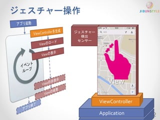 ジェスチャー操作 
ジェスチャー 
検出 
センサー 
View 
ViewController 
Application 42 
 