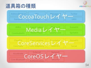 道具箱の種類 
AddressBook UI 
CocoaTouchレイヤー 
GameKit MapKit 
Message UI 
UIKit 
AVKit Core Graphics 
Photos UI 
Mediaレイヤー 
CoreAudioKit Media Player 
SpriteKit 
SceneKit 
Quartz Core 
CloudKit 
CoreServicesレイヤー 
Core Data 
Core Location 
Core Telephony 
Foundation 
HealthKit 
HomeKit 
Accelerate 
Core Bluetooth 
External 
Accessory 
Social 
PushKit 
Twitter 
Local 
Authentication 
54 
iAd 
Network 
Extension 
Security CoreOSレイヤー 
 