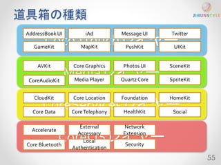 道具箱の種類 
AddressBook UI 
Message UI 
CocoaTouchレイヤー 
GameKit MapKit 
Photos UI 
Mediaレイヤー 
CoreServicesレイヤー 
CoreOSレイヤー 
UIKit 
AVKit Core Graphics 
CoreAudioKit Media Player 
SpriteKit 
SceneKit 
Quartz Core 
CloudKit 
Core Data 
Core Location 
Core Telephony 
Foundation 
HealthKit 
HomeKit 
Accelerate 
Core Bluetooth 
External 
Accessory 
Social 
PushKit 
Twitter 
Local 
Authentication 
55 
iAd 
Network 
Extension 
Security 
 