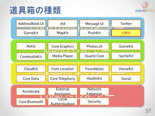 道具箱の種類 
AddressBook UI 
Message UI 
CocoaTouchレイヤー 
GameKit MapKit 
Photos UI 
Mediaレイヤー 
CoreServicesレイヤー 
CoreOSレイヤー 
UIKit 
AVKit Core Graphics 
CoreAudioKit Media Player 
SpriteKit 
SceneKit 
Quartz Core 
CloudKit 
Core Data 
Core Location 
Core Telephony 
Foundation 
HealthKit 
HomeKit 
Accelerate 
Core Bluetooth 
External 
Accessory 
Social 
PushKit 
Twitter 
Local 
Authentication 
57 
iAd 
Network 
Extension 
Security 
 