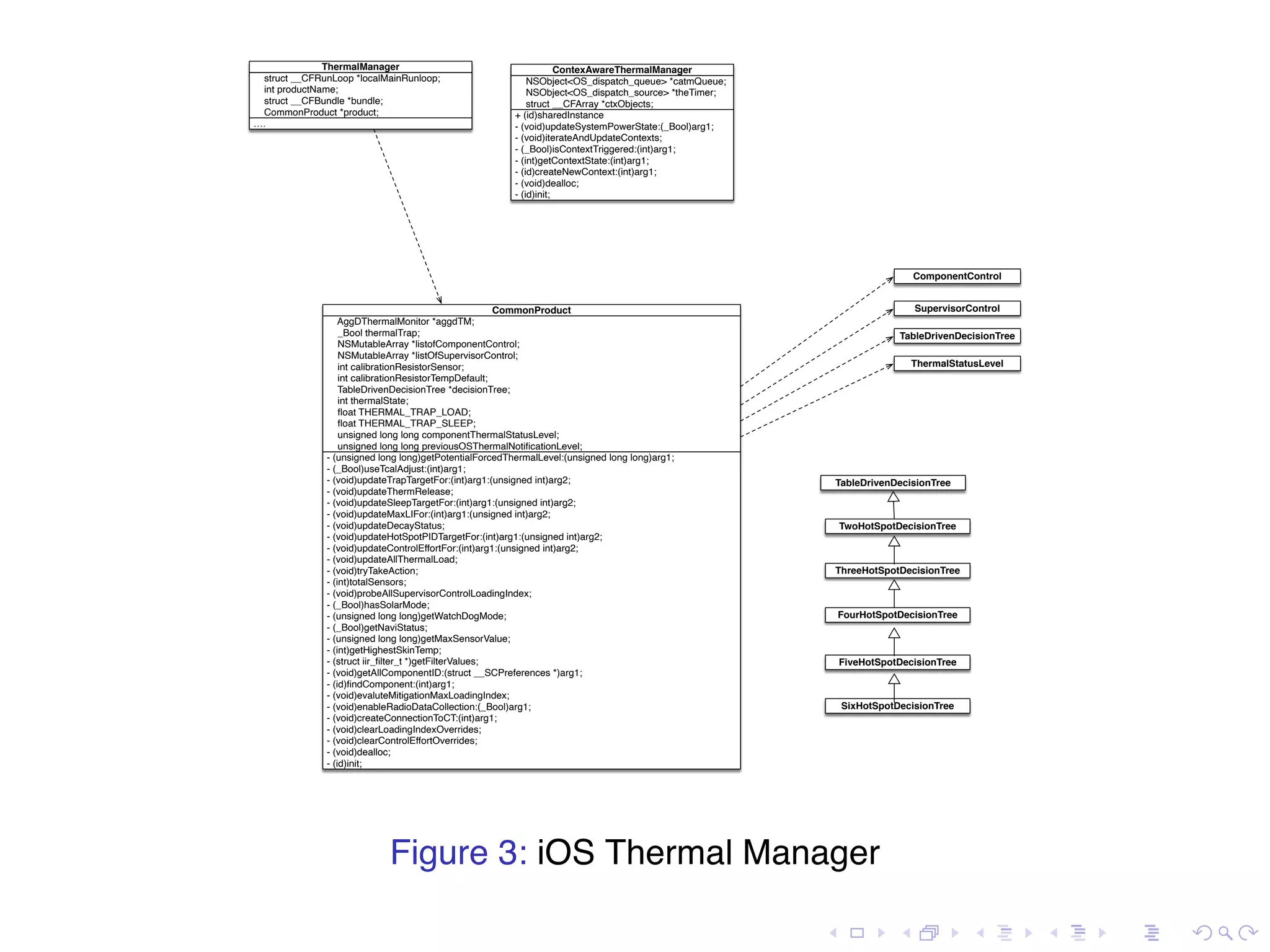 . . . . . . . . . . . . . . . . . . . . . . . . . . . . . . . . . . . . . . . . - (unsigned long long)getPotentialForcedThermalLevel:(unsigned long long)arg1; - (_Bool)useTcalAdjust:(int)arg1; - (void)updateTrapTargetFor:(int)arg1:(unsigned int)arg2; - (void)updateThermRelease; - (void)updateSleepTargetFor:(int)arg1:(unsigned int)arg2; - (void)updateMaxLIFor:(int)arg1:(unsigned int)arg2; - (void)updateDecayStatus; - (void)updateHotSpotPIDTargetFor:(int)arg1:(unsigned int)arg2; - (void)updateControlEffortFor:(int)arg1:(unsigned int)arg2; - (void)updateAllThermalLoad; - (void)tryTakeAction; - (int)totalSensors; - (void)probeAllSupervisorControlLoadingIndex; - (_Bool)hasSolarMode; - (unsigned long long)getWatchDogMode; - (_Bool)getNaviStatus; - (unsigned long long)getMaxSensorValue; - (int)getHighestSkinTemp; - (struct iir_ﬁlter_t *)getFilterValues; - (void)getAllComponentID:(struct __SCPreferences *)arg1; - (id)ﬁndComponent:(int)arg1; - (void)evaluteMitigationMaxLoadingIndex; - (void)enableRadioDataCollection:(_Bool)arg1; - (void)createConnectionToCT:(int)arg1; - (void)clearLoadingIndexOverrides; - (void)clearControlEffortOverrides; - (void)dealloc; - (id)init; AggDThermalMonitor *aggdTM; _Bool thermalTrap; NSMutableArray *listofComponentControl; NSMutableArray *listOfSupervisorControl; int calibrationResistorSensor; int calibrationResistorTempDefault; TableDrivenDecisionTree *decisionTree; int thermalState; ﬂoat THERMAL_TRAP_LOAD; ﬂoat THERMAL_TRAP_SLEEP; unsigned long long componentThermalStatusLevel; unsigned long long previousOSThermalNotiﬁcationLevel; CommonProduct …. struct __CFRunLoop *localMainRunloop; int productName; struct __CFBundle *bundle; CommonProduct *product; ThermalManager ComponentControl SupervisorControl TableDrivenDecisionTree ThermalStatusLevel TableDrivenDecisionTree TwoHotSpotDecisionTree ThreeHotSpotDecisionTree FourHotSpotDecisionTree FiveHotSpotDecisionTree SixHotSpotDecisionTree + (id)sharedInstance - (void)updateSystemPowerState:(_Bool)arg1; - (void)iterateAndUpdateContexts; - (_Bool)isContextTriggered:(int)arg1; - (int)getContextState:(int)arg1; - (id)createNewContext:(int)arg1; - (void)dealloc; - (id)init; NSObject<OS_dispatch_queue> *catmQueue; NSObject<OS_dispatch_source> *theTimer; struct __CFArray *ctxObjects; ContexAwareThermalManager Figure 3: iOS Thermal Manager 
