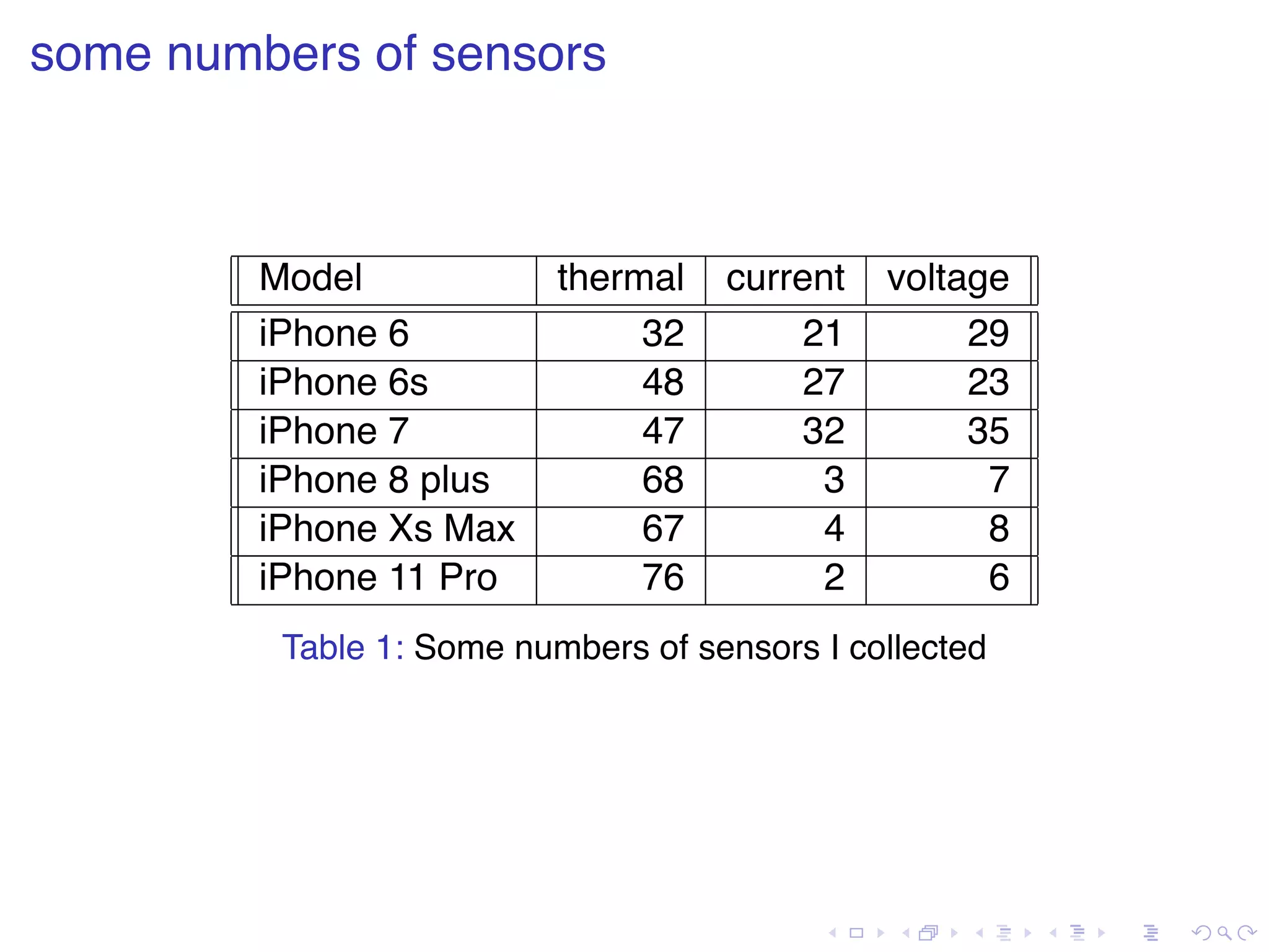 . . . . . . . . . . . . . . . . . . . . . . . . . . . . . . . . . . . . . . . . some numbers of sensors Model thermal current voltage iPhone 6 32 21 29 iPhone 6s 48 27 23 iPhone 7 47 32 35 iPhone 8 plus 68 3 7 iPhone Xs Max 67 4 8 iPhone 11 Pro 76 2 6 Table 1: Some numbers of sensors I collected 