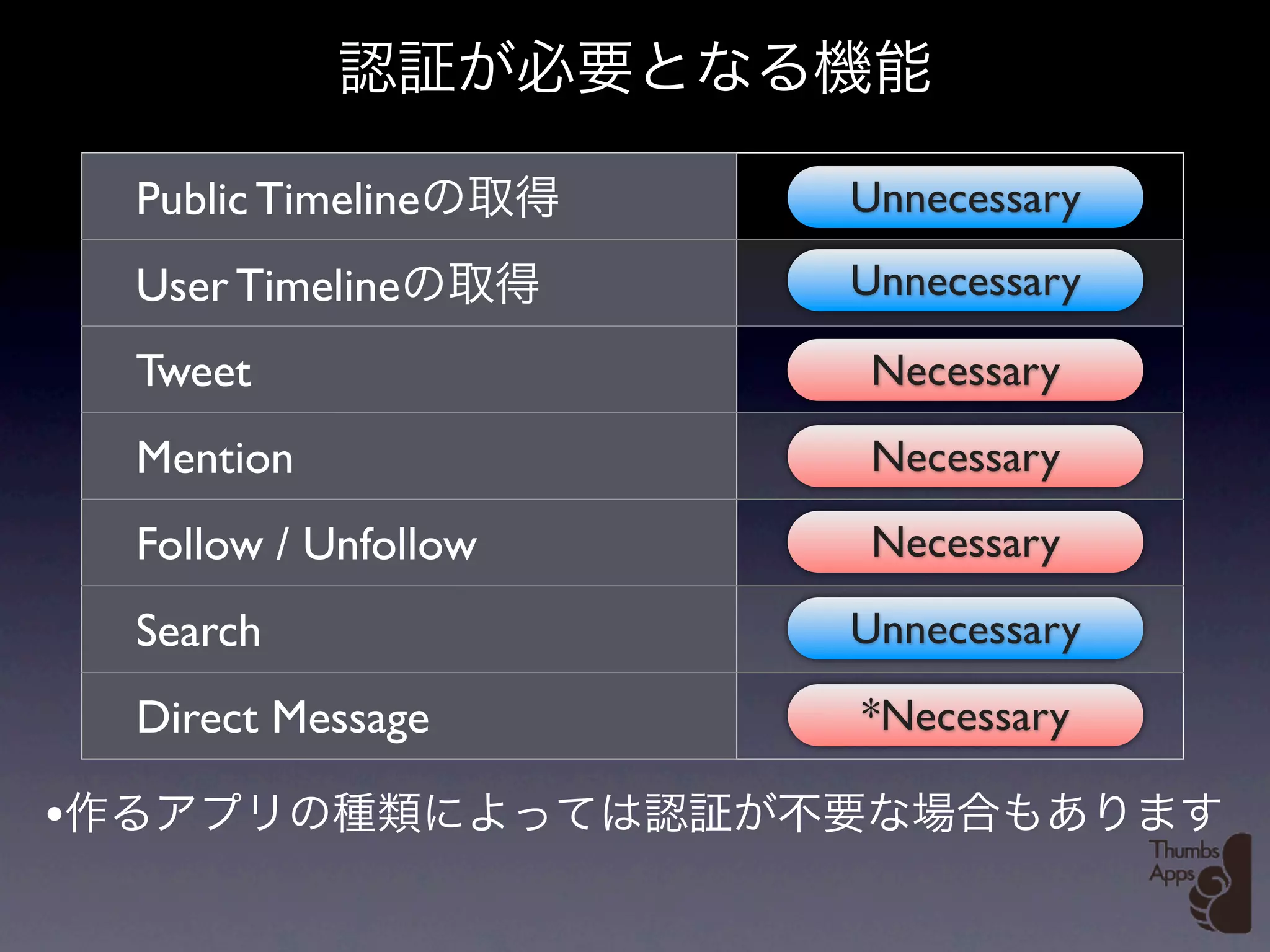 Public Timeline     Unnecessary
    User Timeline       Unnecessary

    Tweet               Necessary
    Mention             Necessary
    Follow / Unfollow   Necessary

    Search              Unnecessary
    Direct Message      *Necessary

•
 
