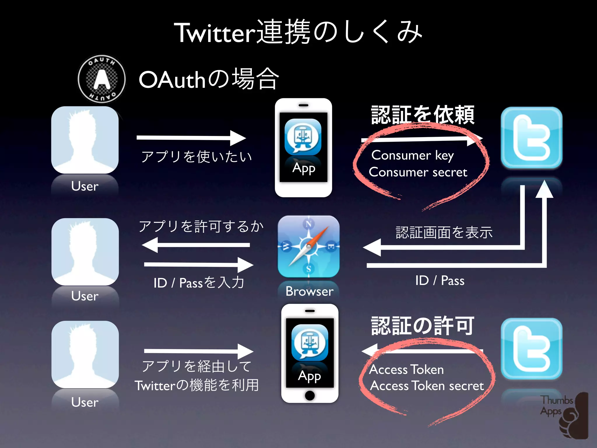 Twitter
       OAuth

                                 Consumer key
                       App       Consumer secret
User




          ID / Pass                     ID / Pass
User                   Browser




                        App      Access Token
       Twitter                   Access Token secret
User
 