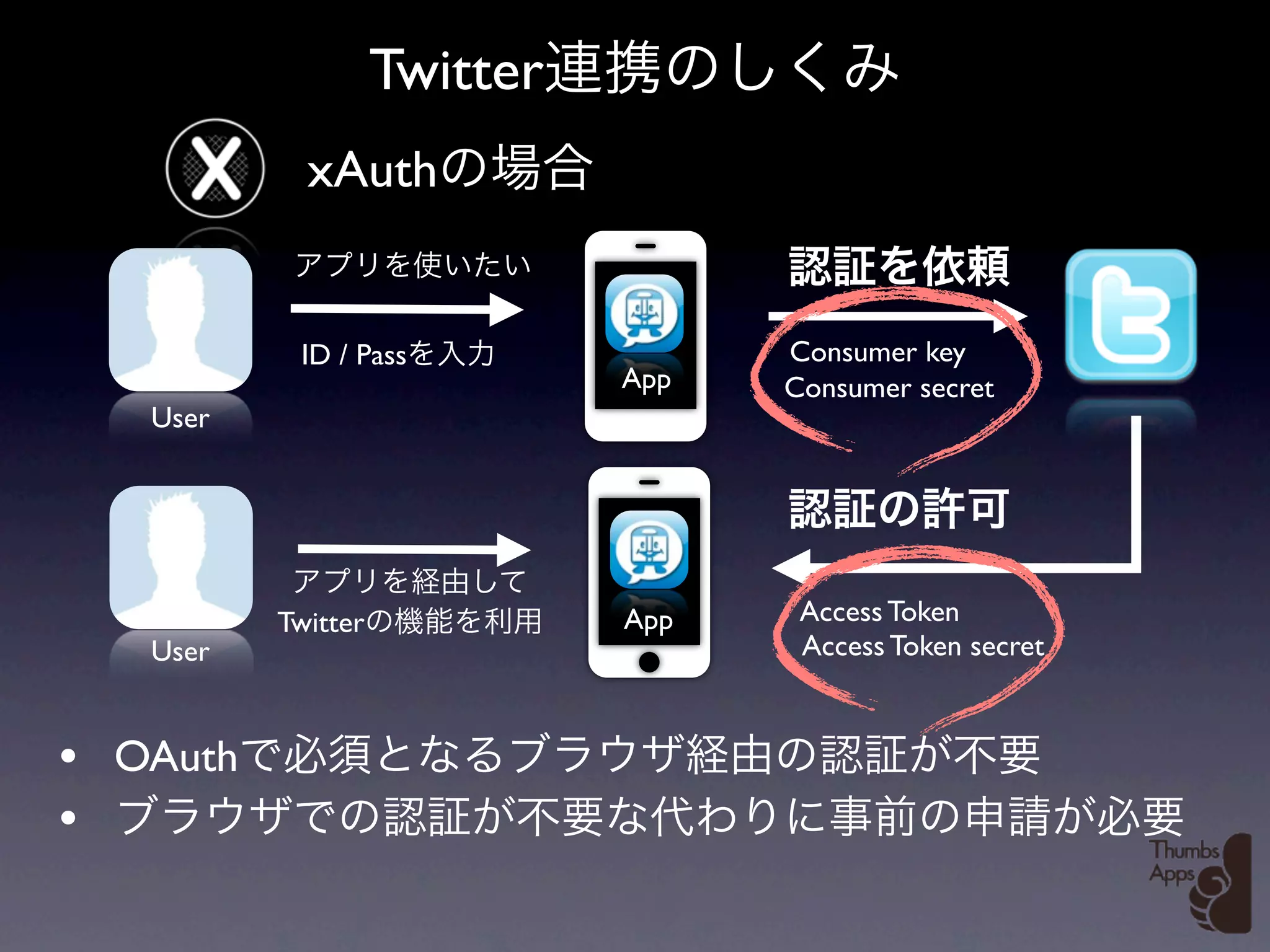 Twitter
            xAuth


           ID / Pass                Consumer key
                              App   Consumer secret
   User




          Twitter             App    Access Token
   User                              Access Token secret



• OAuth
•
 